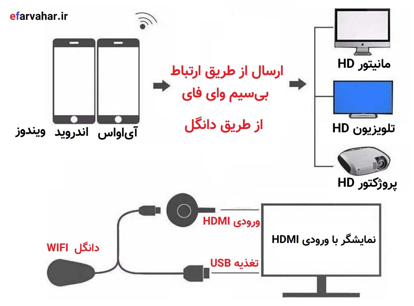 آموزش دانگل HDMI لگ پیکسل